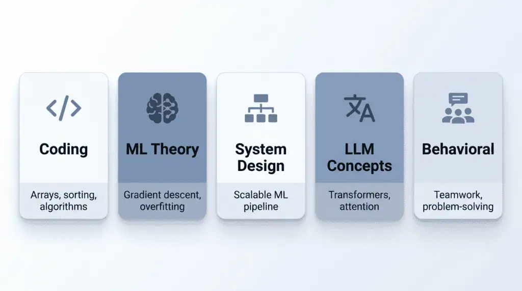 AI engineer interview preparation topics