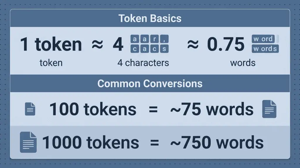 Token to word conversion rule of thumb